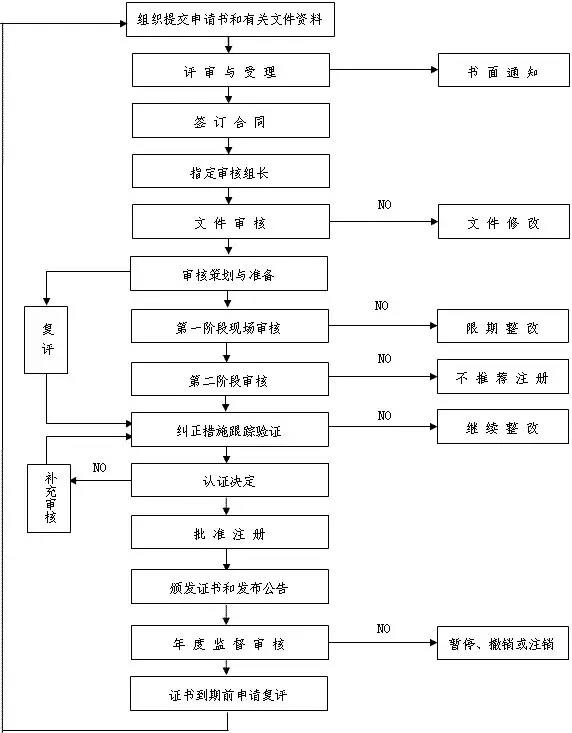 淮安ISO9001認(rèn)證公司