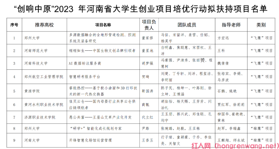 河南大學(xué)生創(chuàng)業(yè)補貼政策2023（河南畢業(yè)大學(xué)生創(chuàng)業(yè)扶持政策是什么）(圖1)