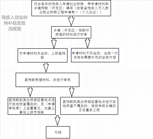 殘疾人創(chuàng)業(yè)補(bǔ)貼政策2023（2023年殘疾人創(chuàng)業(yè)補(bǔ)貼有哪些）(圖1)