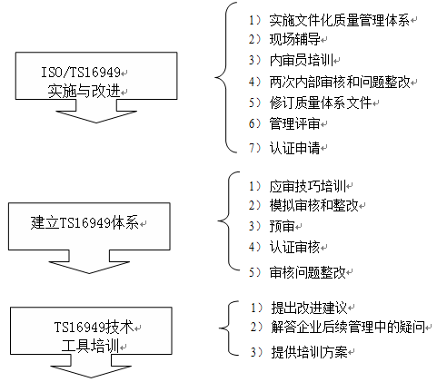 IATF16949 認(rèn)證流程圖