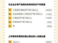 科技型中小企業(yè)、創(chuàng)新型中小企業(yè)、專精特新企業(yè)、小巨人企業(yè)、高新技術企業(yè)認定標準解讀和獎勵政策