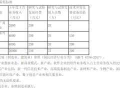 2024年成都市企業(yè)技術(shù)中心申報條件要求、認(rèn)定評價流程和各地區(qū)獎補(bǔ)