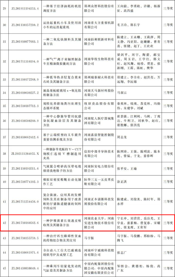 河南省政府發(fā)文獎(jiǎng)勵(lì)！第四屆河南省專利獎(jiǎng)名單公布