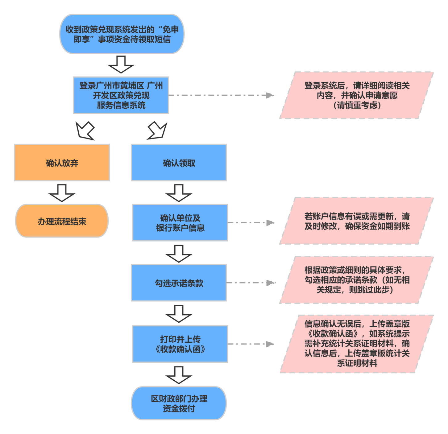 確認(rèn)資金申領(lǐng)意愿流程.png