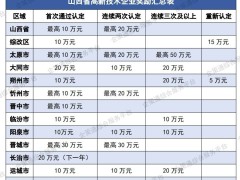 2024年山西省及各市高新技術(shù)企業(yè)獎(jiǎng)勵(lì)政策匯總