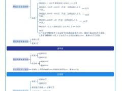 2024年深圳市各區(qū)級國家高新技術(shù)企業(yè)補貼匯總