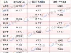 2024年山西省及各市小升規(guī)企業(yè)獎(jiǎng)勵(lì)政策匯總