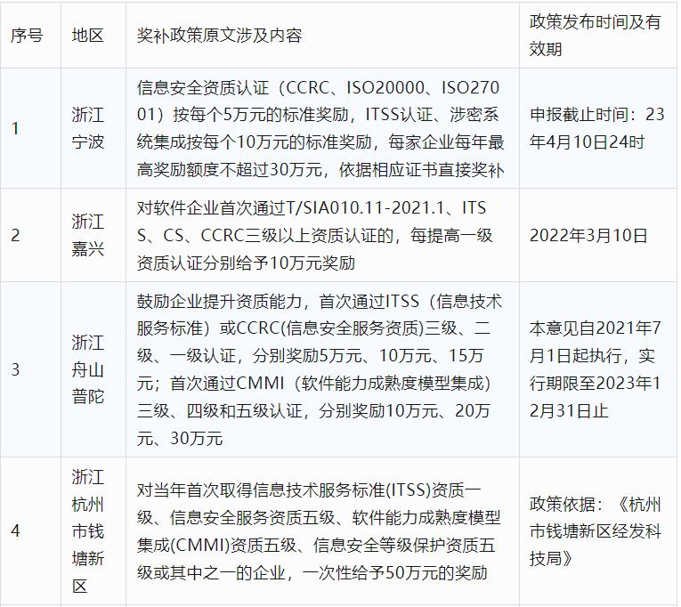 2024年CCRC、CMMI、DCMM、ITSS全國(guó)各省補(bǔ)助政策匯總(圖10)