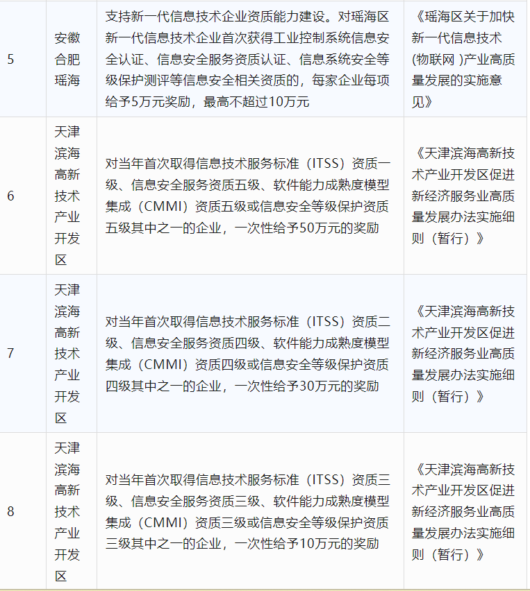 2024年CCRC、CMMI、DCMM、ITSS全國(guó)各省補(bǔ)助政策匯總(圖11)