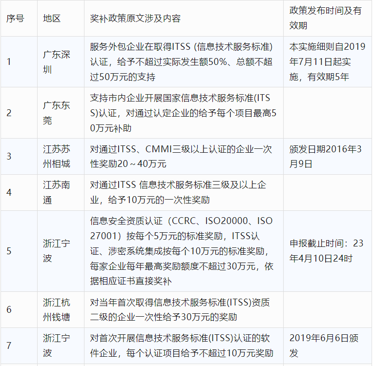 2024年CCRC、CMMI、DCMM、ITSS全國(guó)各省補(bǔ)助政策匯總(圖16)