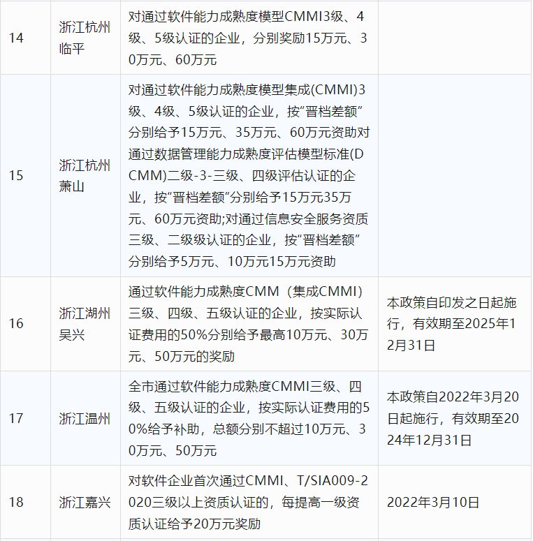 2024年CCRC、CMMI、DCMM、ITSS全國(guó)各省補(bǔ)助政策匯總(圖4)