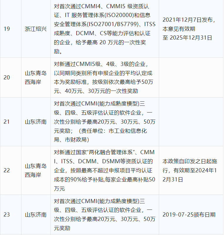 2024年CCRC、CMMI、DCMM、ITSS全國(guó)各省補(bǔ)助政策匯總(圖5)