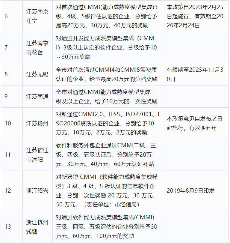 2024年CCRC、CMMI、DCMM、ITSS全國(guó)各省補(bǔ)助政策匯總(圖3)