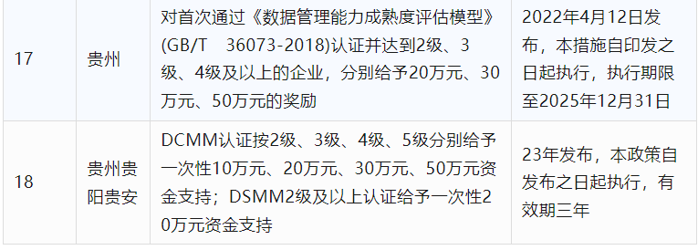 2024年CCRC、CMMI、DCMM、ITSS全國(guó)各省補(bǔ)助政策匯總(圖15)