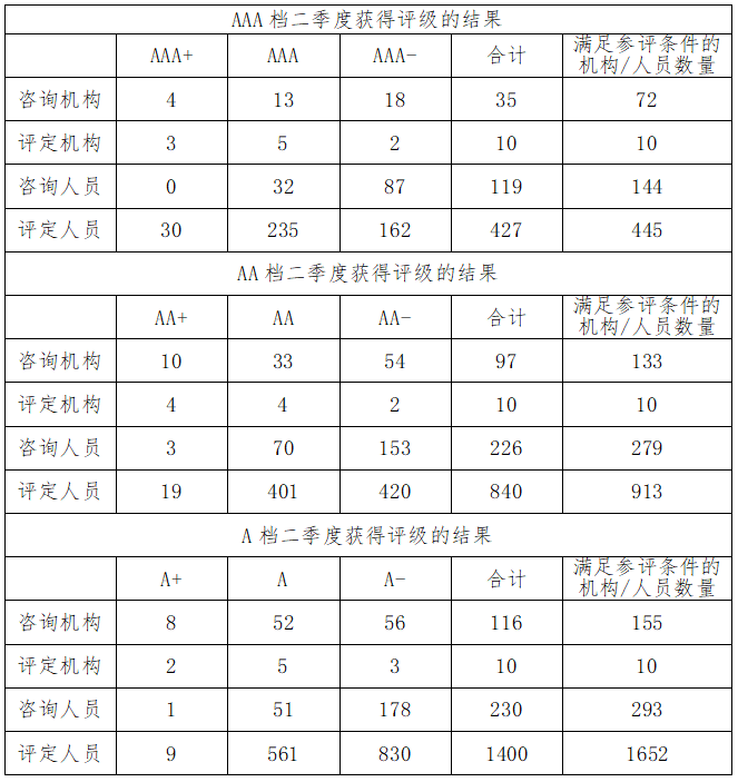 關(guān)于2024年度二季度兩化融合管理體系服務(wù)機(jī)構(gòu)和人員評級結(jié)果的公示(圖2)